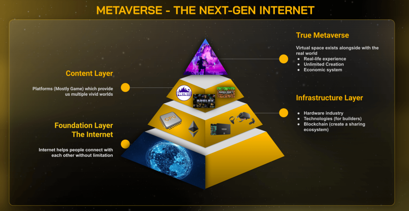 MBC - Blockchain Marketing Agency - Các Layer trong Metaverse 