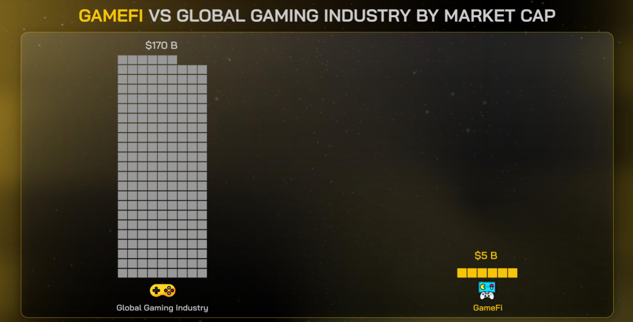 MBC - Blockchain Marketing Agency - Gàmi vs global industry by market cap