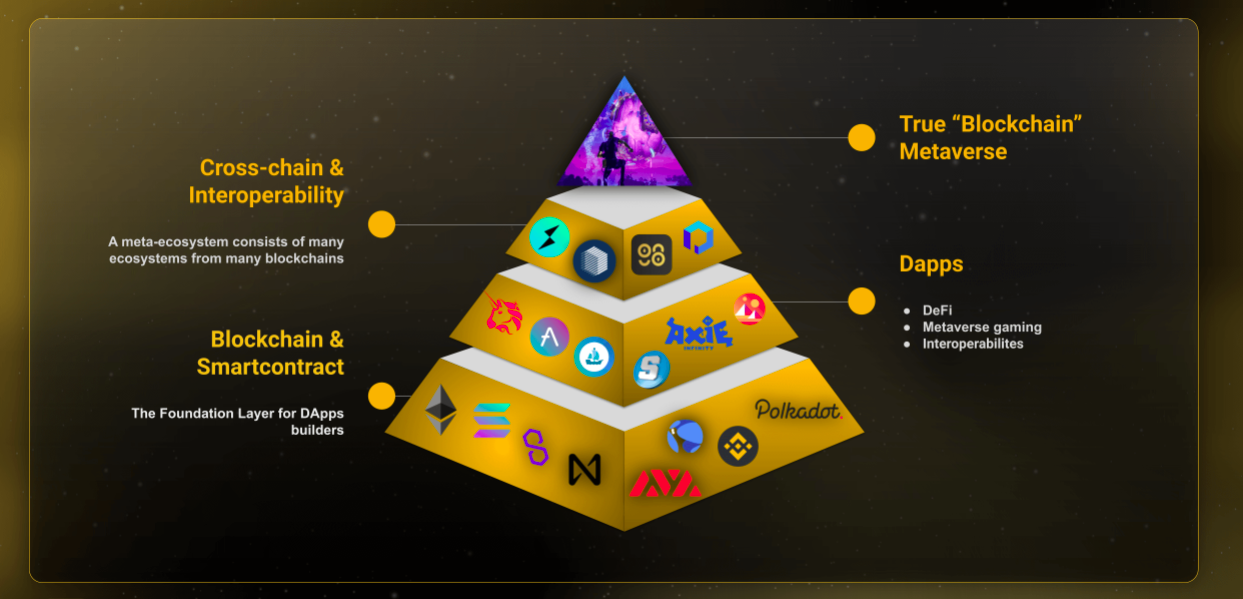 MBC - Blockchain Marketing Agency -Những mảnh ghép cần thiết cho sự phát triển của Metaverse trong Crypto